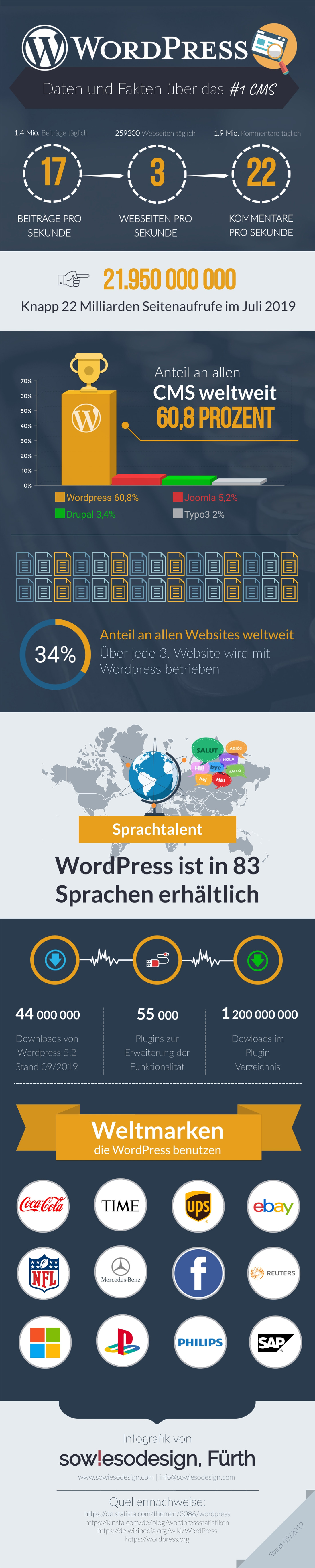 Daten und Fakten über Wordpress | Sowiesodesign Fürth
